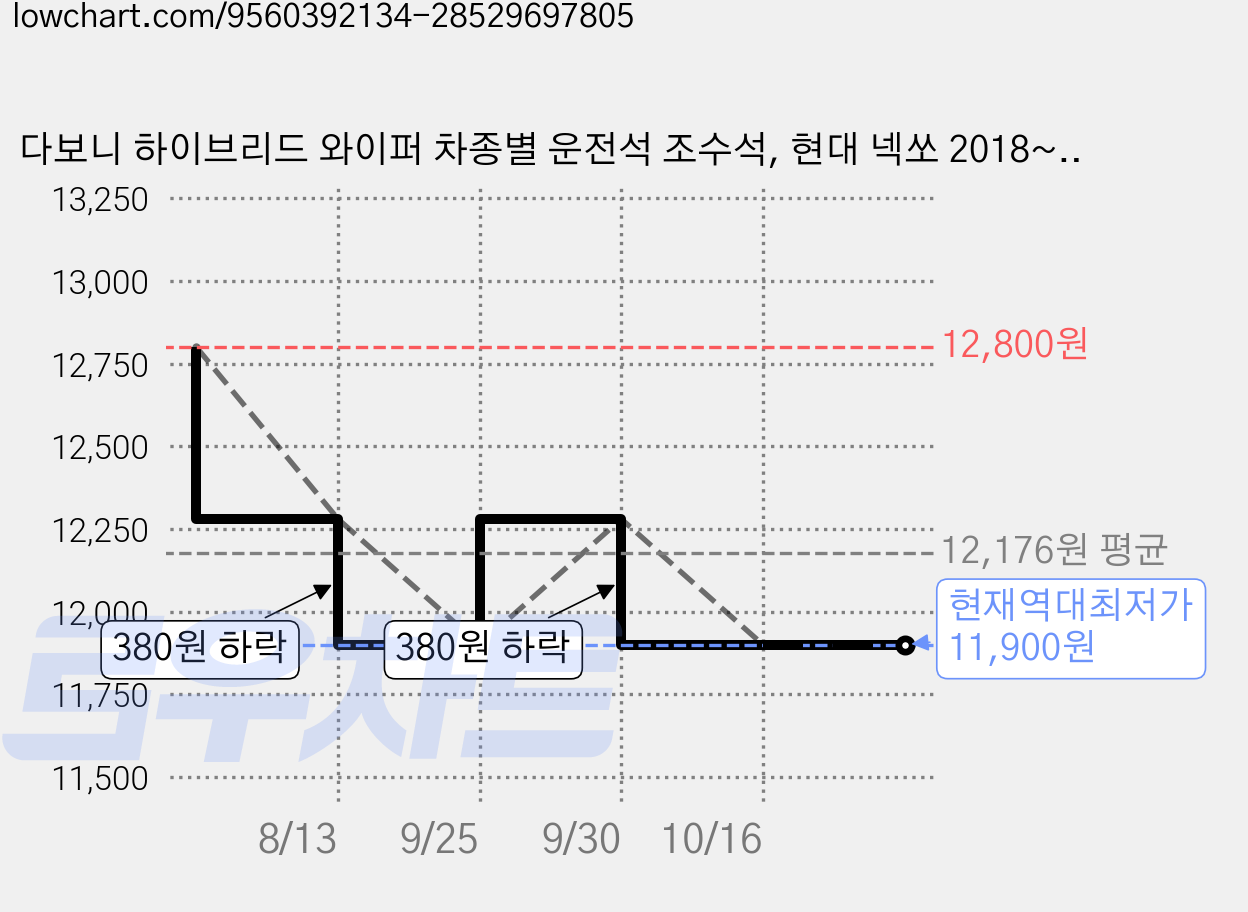 다보니 하이브리드 와이퍼 차종별 운전석 조수석, 현대 넥쏘 2018~2025.5월까지 가격 변동 차트, 현재가 11,900원, 역대최저가