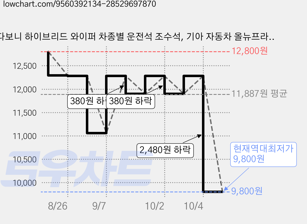 다보니 하이브리드 와이퍼 차종별 운전석 조수석, 기아 자동차 올뉴프라이드 가격 변동 차트, 현재가 9,800원, 역대최저가