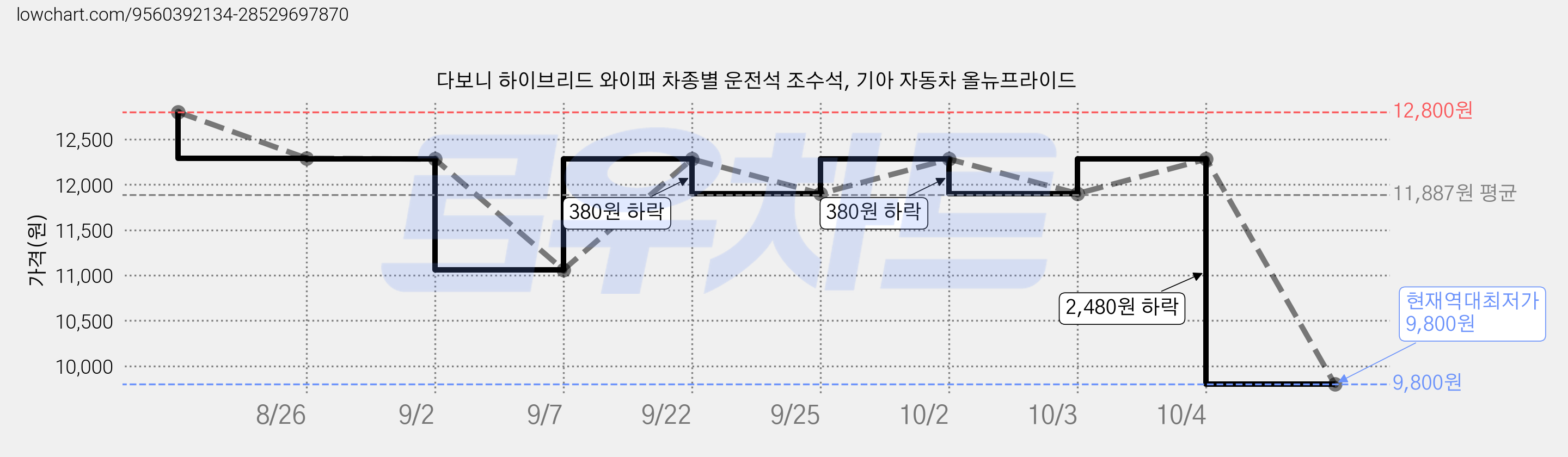 다보니 하이브리드 와이퍼 차종별 운전석 조수석, 기아 자동차 올뉴프라이드 가격 변동 차트, 현재가 9,800원, 역대최저가
