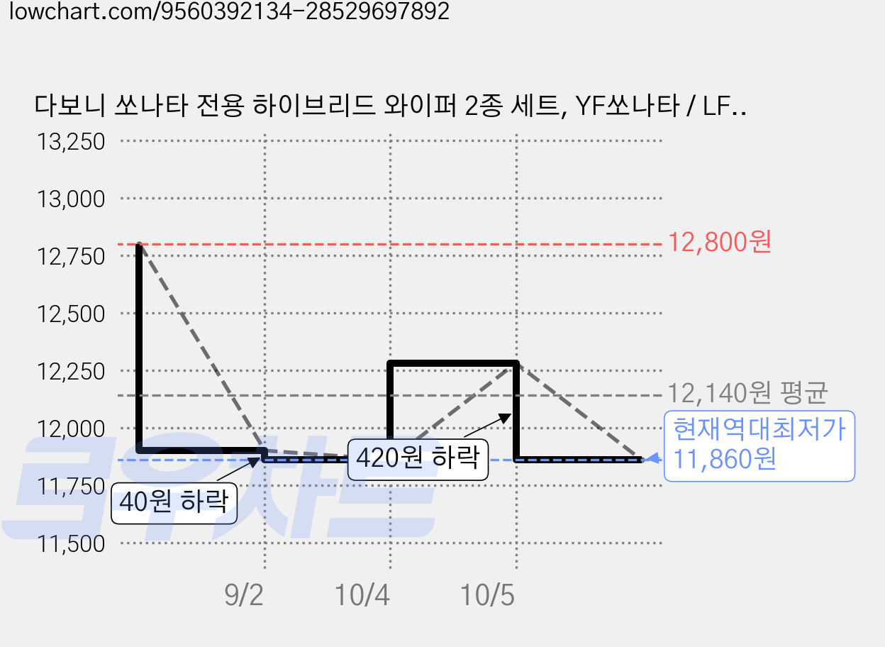 다보니 쏘나타 전용 하이브리드 와이퍼 2종 세트, YF쏘나타 / LF쏘나타 / 쏘나타디엣지 / 쏘나타dn8 가격 변동 차트, 현재가 11,860원, 역대최저가