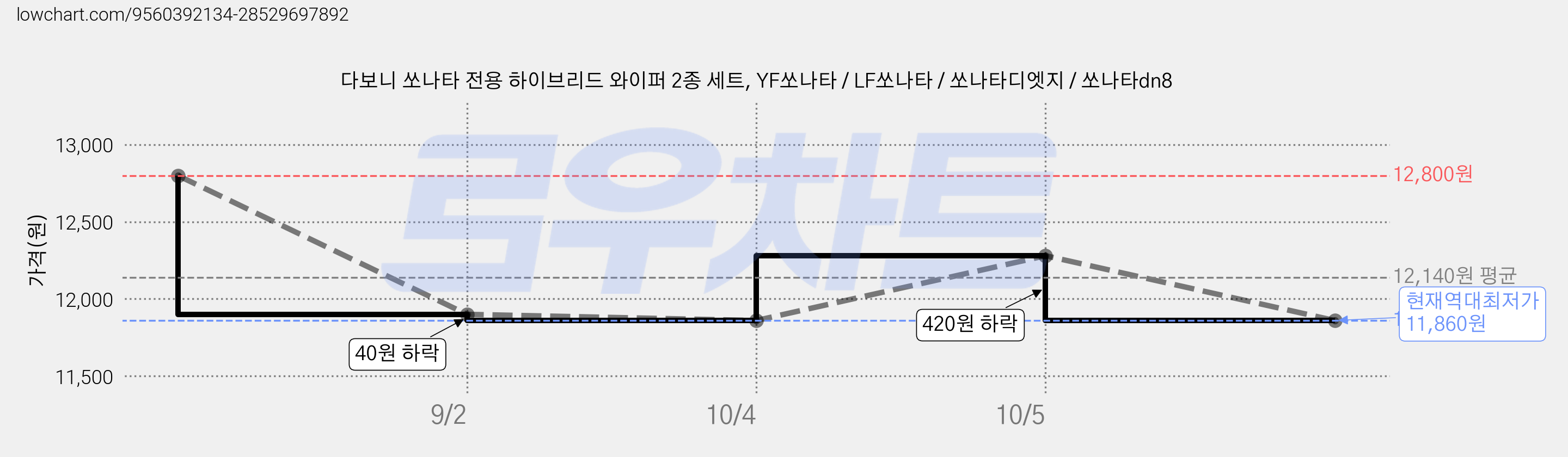 다보니 쏘나타 전용 하이브리드 와이퍼 2종 세트, YF쏘나타 / LF쏘나타 / 쏘나타디엣지 / 쏘나타dn8 가격 변동 차트, 현재가 11,860원, 역대최저가