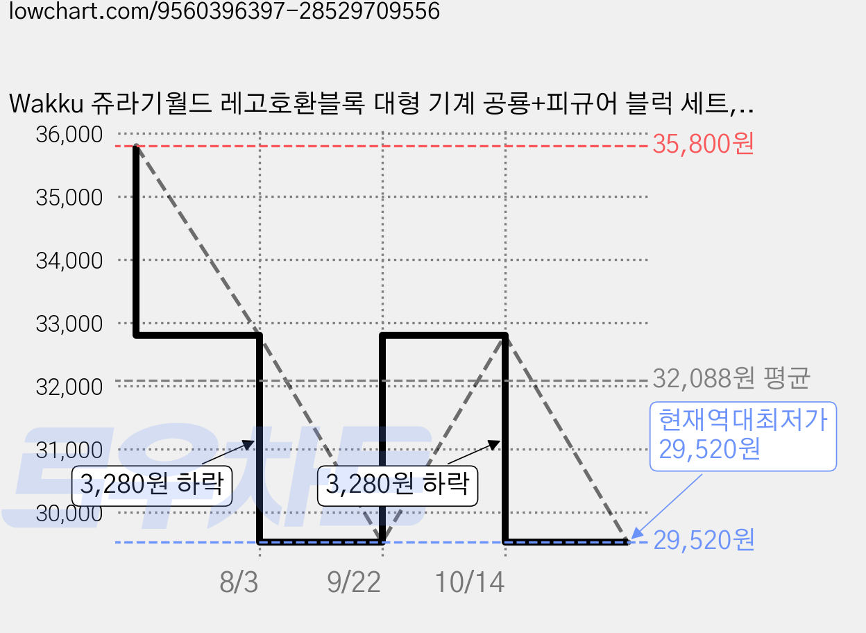 Wakku 쥬라기월드 레고호환블록 대형 기계 공룡+피규어 블럭 세트, 1개 가격 변동 차트, 현재가 29,520원, 역대최저가