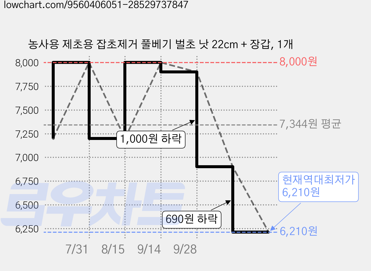 농사용 제초용 잡초제거 풀베기 벌초 낫 22cm + 장갑, 1개 가격 변동 차트, 현재가 6,210원, 역대최저가