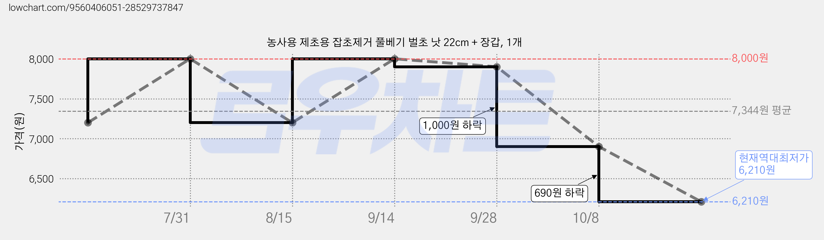 농사용 제초용 잡초제거 풀베기 벌초 낫 22cm + 장갑, 1개 가격 변동 차트, 현재가 6,210원, 역대최저가