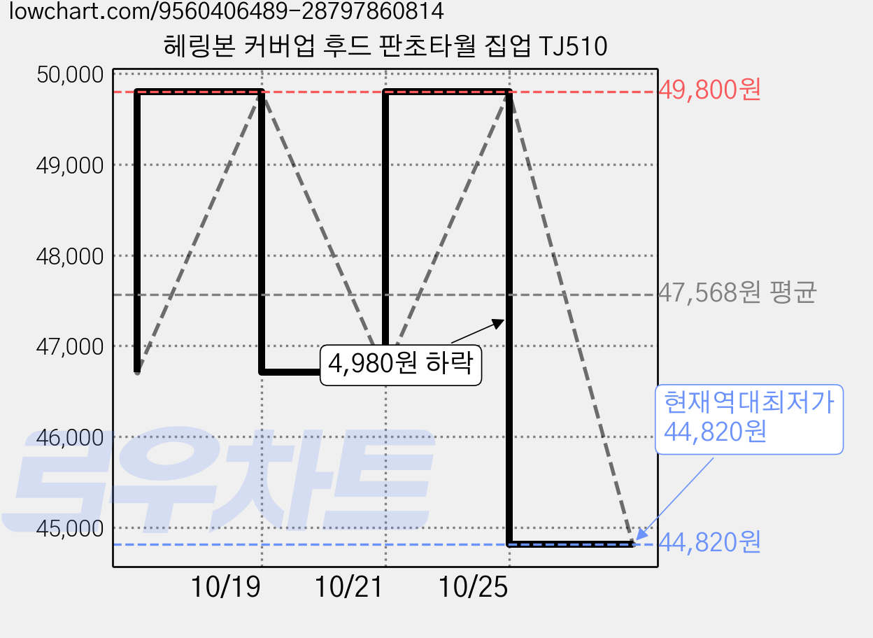 헤링본 커버업 후드 판초타월 집업 TJ510 가격 변동 차트, 현재가 44,820원, 역대최저가