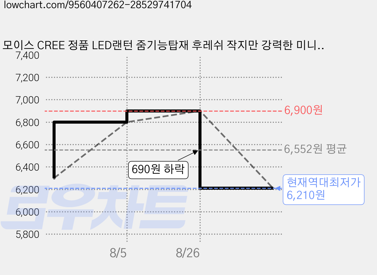 모이스 CREE 정품 LED랜턴 줌기능탑재 후레쉬 작지만 강력한 미니손전등 고휘도 소형 휴대용라이트, 1개, 블랙 가격 변동 차트, 현재가 6,210원, 역대최저가