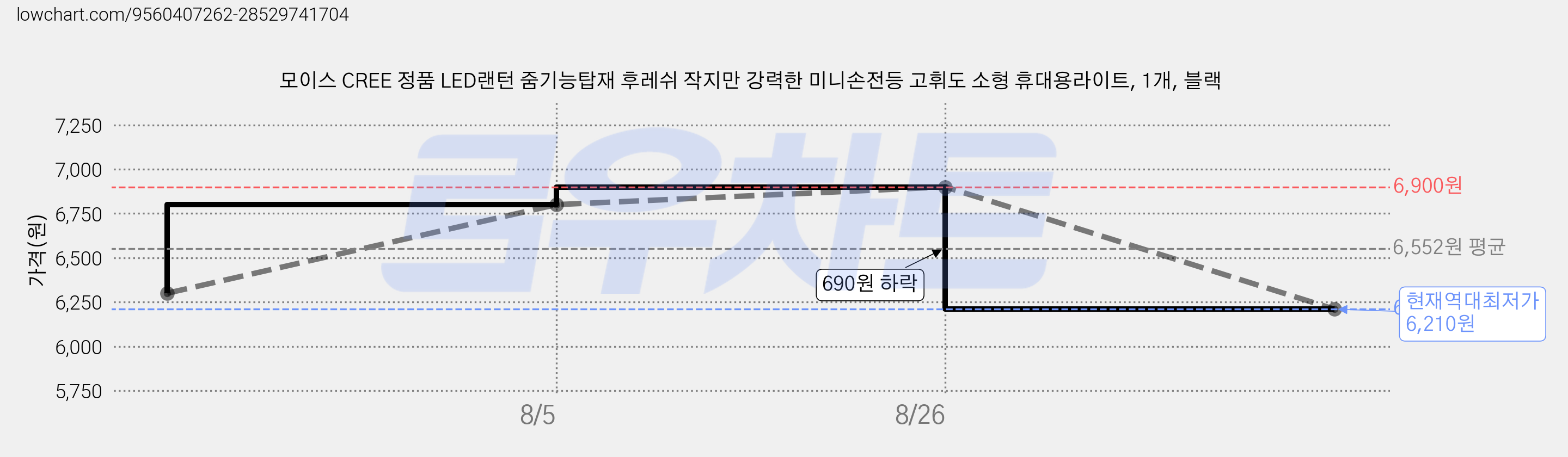 모이스 CREE 정품 LED랜턴 줌기능탑재 후레쉬 작지만 강력한 미니손전등 고휘도 소형 휴대용라이트, 1개, 블랙 가격 변동 차트, 현재가 6,210원, 역대최저가