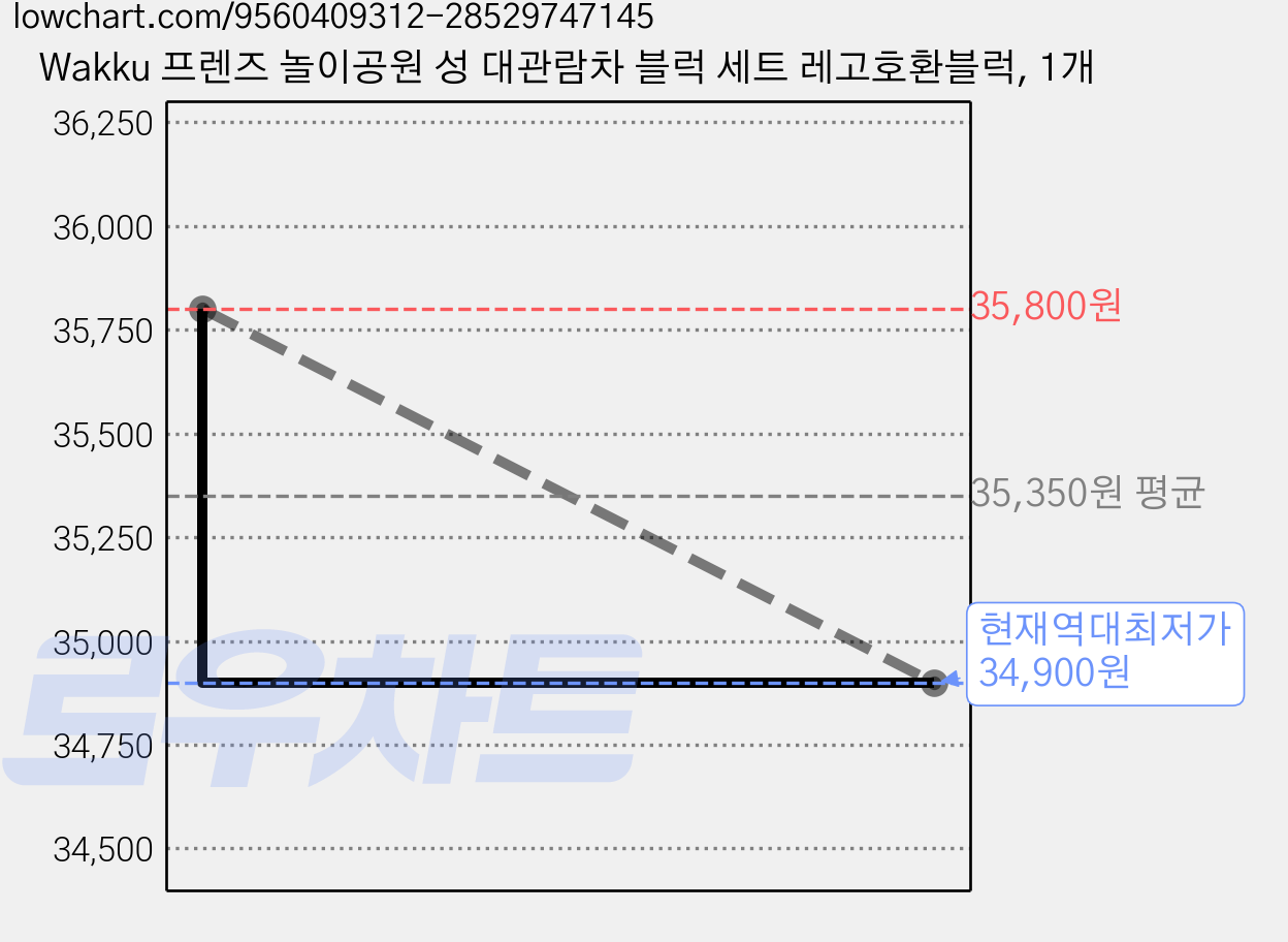Wakku 프렌즈 놀이공원 성 대관람차 블럭 세트 레고호환블럭, 1개 가격 변동 차트, 현재가 34,900원, 역대최저가