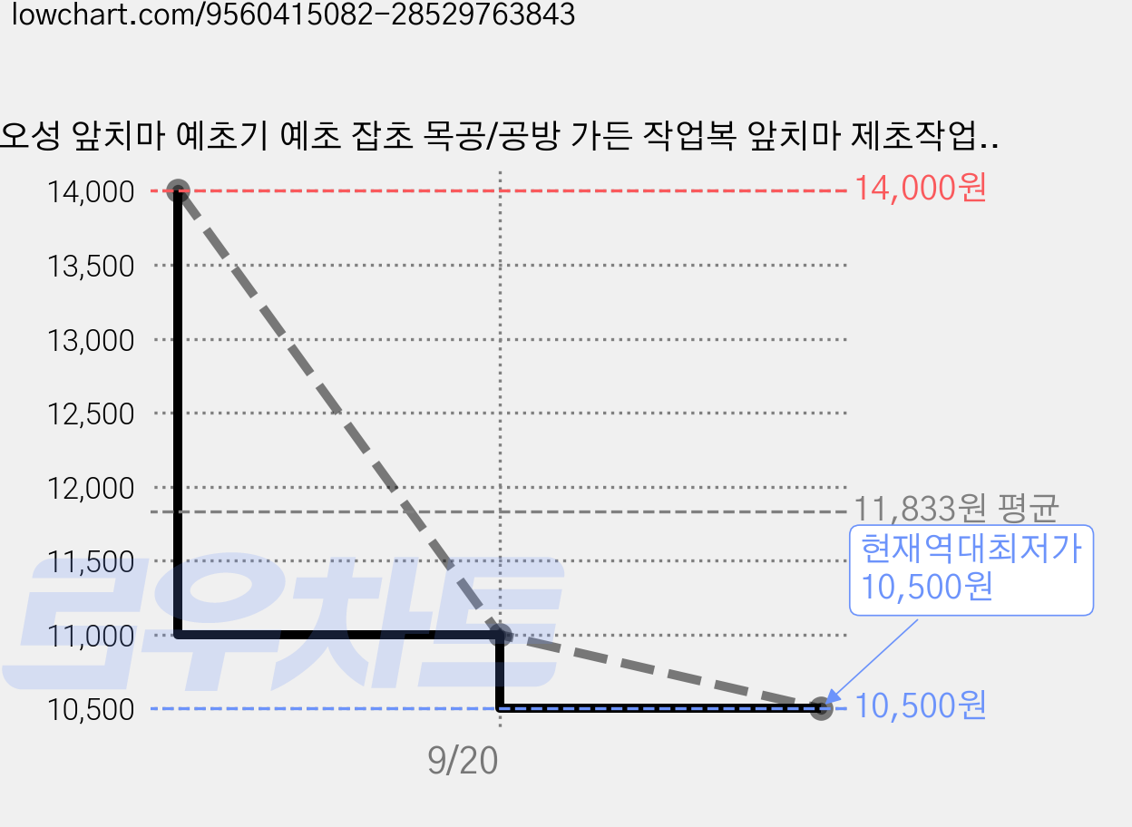 오성 앞치마 예초기 예초 잡초 목공/공방 가든 작업복 앞치마 제초작업 보호용품, 1p, 오렌지 가격 변동 차트, 현재가 10,500원, 역대최저가