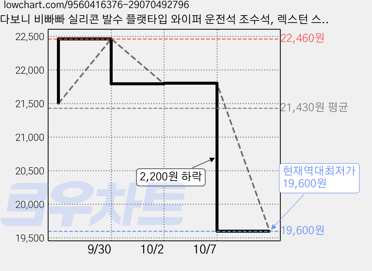다보니 비빠빠 실리콘 발수 플랫타입 와이퍼 운전석 조수석, 렉스턴 스포츠 칸 G4 가격 변동 차트, 현재가 19,600원, 역대최저가