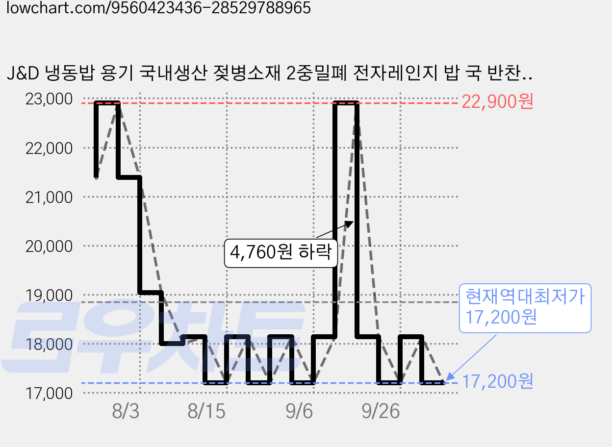 J&D 냉동밥 용기 국내생산 젖병소재 2중밀폐 전자레인지 밥 국 반찬 보관용기 2탄, 15개, 색상혼합 가격 변동 차트, 현재가 17,200원, 역대최저가