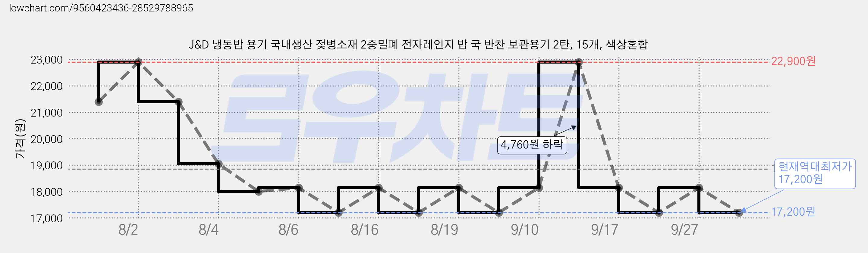 J&D 냉동밥 용기 국내생산 젖병소재 2중밀폐 전자레인지 밥 국 반찬 보관용기 2탄, 15개, 색상혼합 가격 변동 차트, 현재가 17,200원, 역대최저가