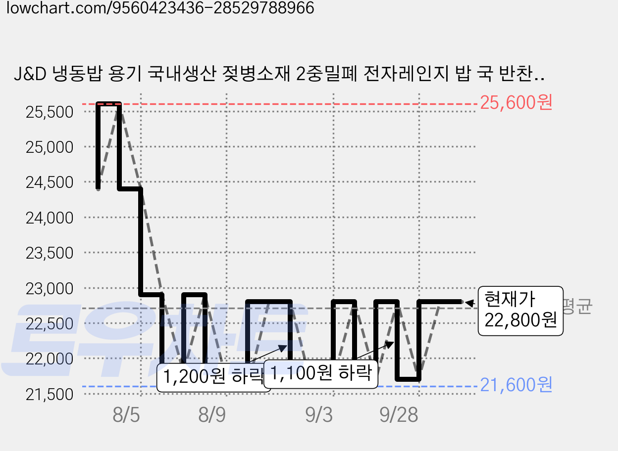 J&D 냉동밥 용기 국내생산 젖병소재 2중밀폐 전자레인지 밥 국 반찬 보관용기 2탄, 20개, 색상혼합 가격 변동 차트, 현재가 21,700원, 관측 최저가 21,600원