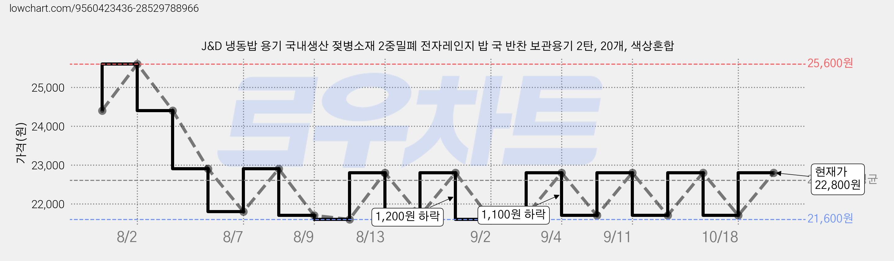 J&D 냉동밥 용기 국내생산 젖병소재 2중밀폐 전자레인지 밥 국 반찬 보관용기 2탄, 20개, 색상혼합 가격 변동 차트, 현재가 21,700원, 관측 최저가 21,600원