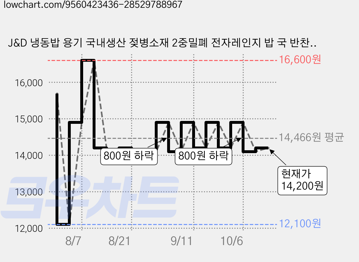 J&D 냉동밥 용기 국내생산 젖병소재 2중밀폐 전자레인지 밥 국 반찬 보관용기 2탄, 10개, 색상혼합 가격 변동 차트, 현재가 14,200원, 관측 최저가 12,100원
