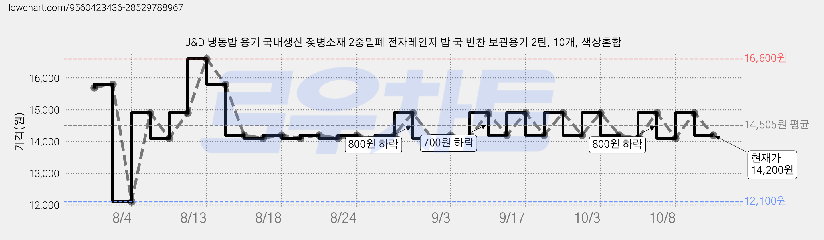 J&D 냉동밥 용기 국내생산 젖병소재 2중밀폐 전자레인지 밥 국 반찬 보관용기 2탄, 10개, 색상혼합 가격 변동 차트, 현재가 14,200원, 관측 최저가 12,100원