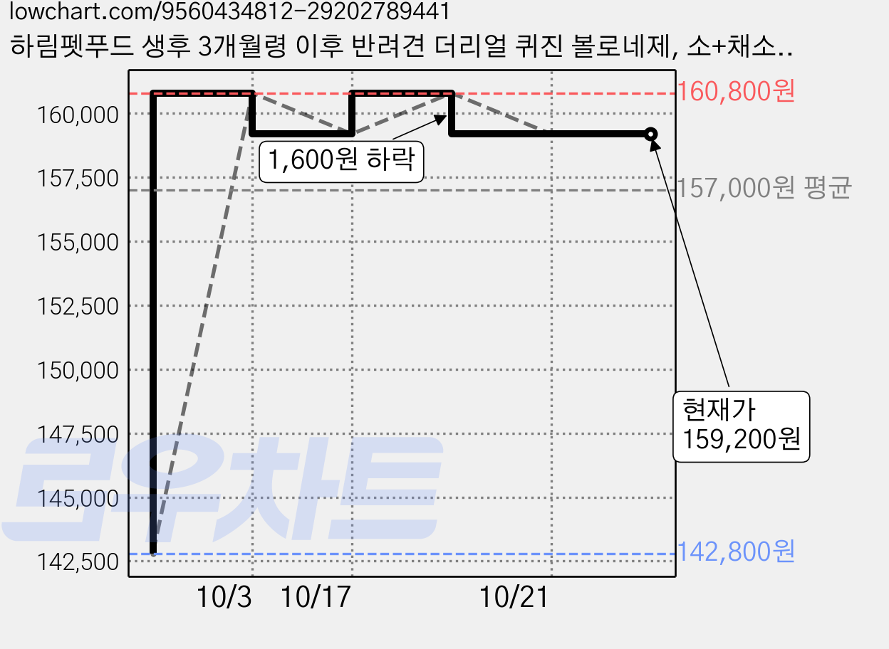 하림펫푸드 생후 3개월령 이후 반려견 더리얼 퀴진 볼로네제, 소+채소, 100g, 40개 가격 변동 차트, 현재가 159,200원, 관측 최저가 142,800원