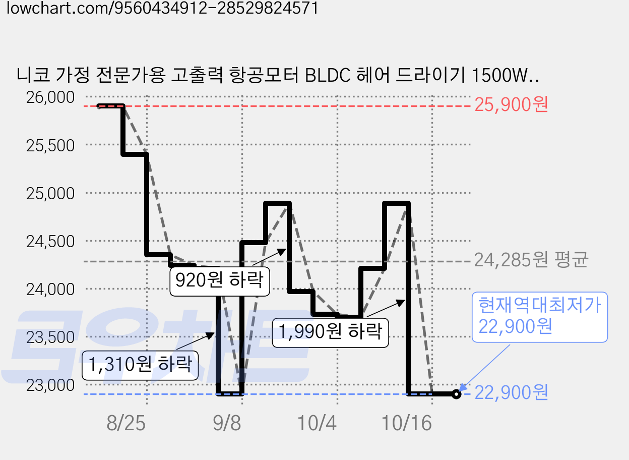 니코 가정 전문가용 고출력 항공모터 BLDC 헤어 드라이기 1500W, 화이트, NKHD-PW3200 가격 변동 차트, 현재가 22,900원, 역대최저가