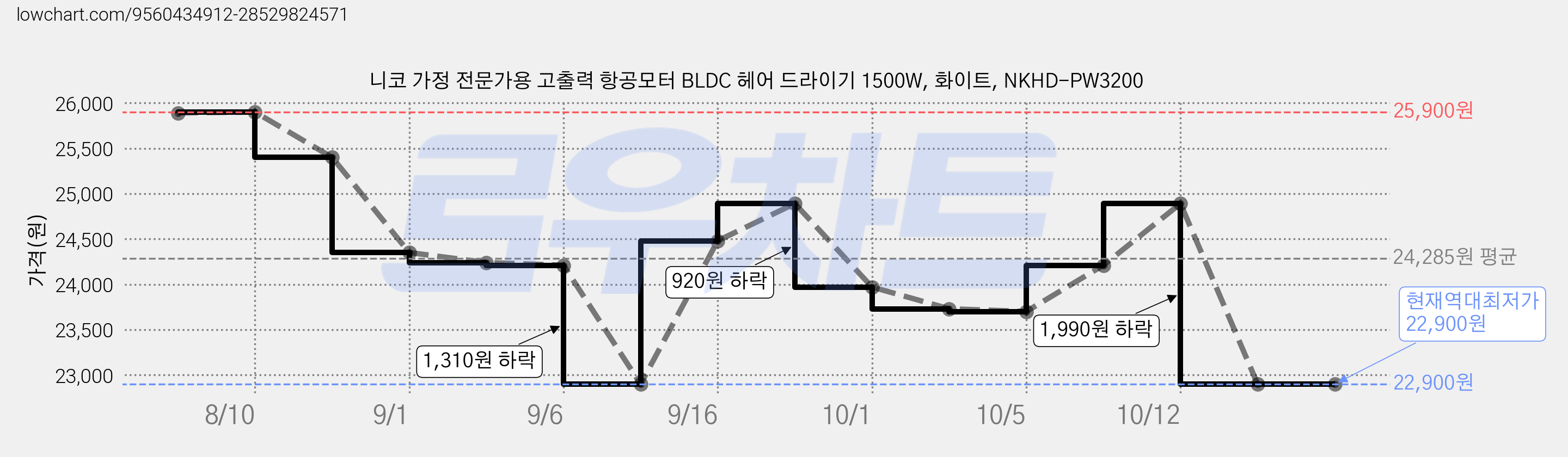 니코 가정 전문가용 고출력 항공모터 BLDC 헤어 드라이기 1500W, 화이트, NKHD-PW3200 가격 변동 차트, 현재가 22,900원, 역대최저가