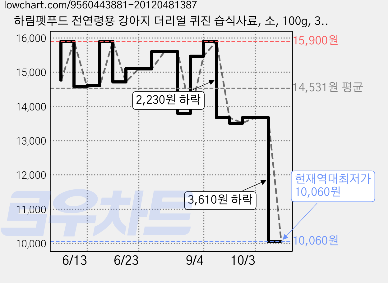하림펫푸드 전연령용 강아지 더리얼 퀴진 습식사료, 소, 100g, 3개 가격 변동 차트, 현재가 10,060원, 역대최저가