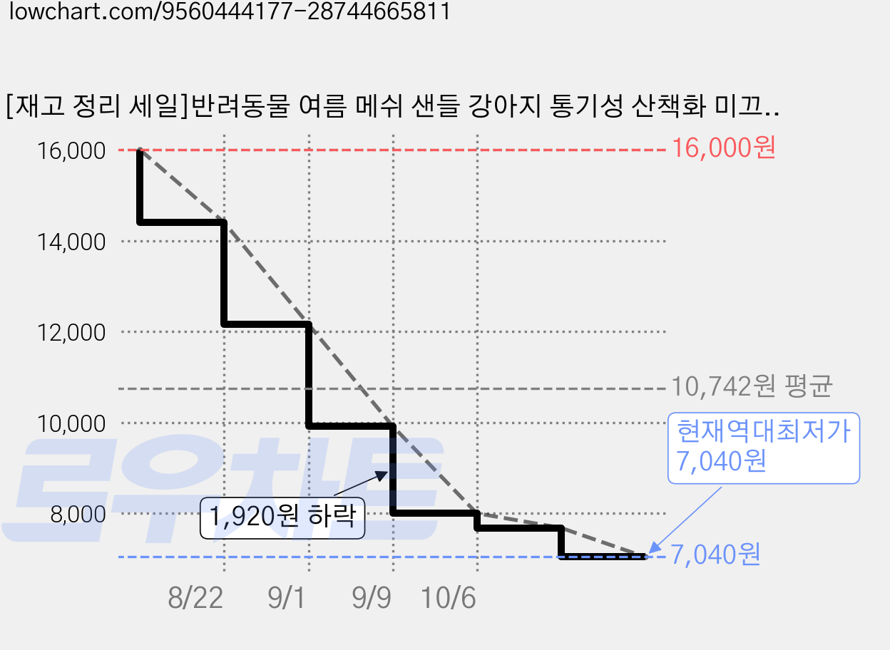 [재고 정리 세일]반려동물 여름 메쉬 샌들 강아지 통기성 산책화 미끄럼방지 소형견 신발, 1개, 블랙 가격 변동 차트, 현재가 7,040원, 역대최저가