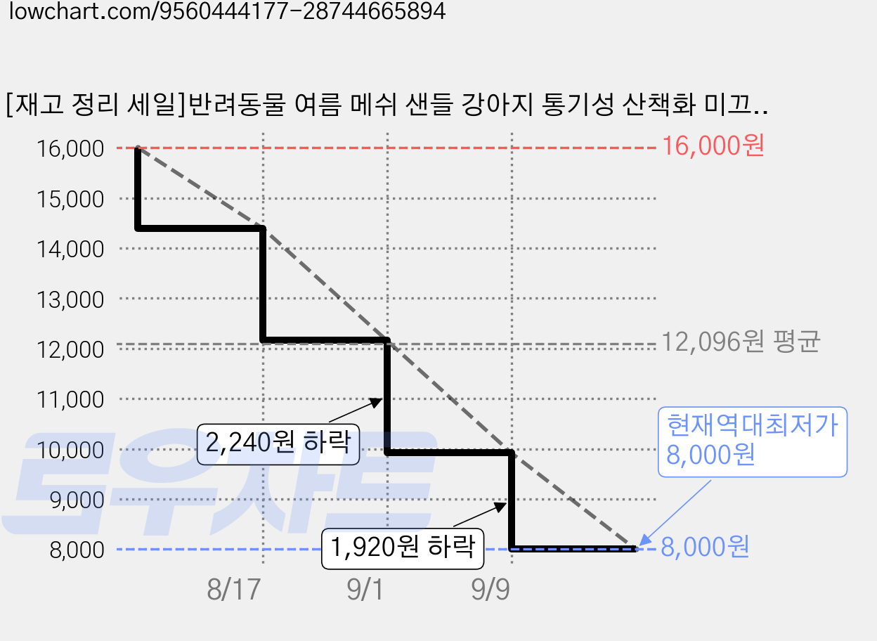 [재고 정리 세일]반려동물 여름 메쉬 샌들 강아지 통기성 산책화 미끄럼방지 소형견 신발, 1개, 그레이 가격 변동 차트, 현재가 8,000원, 역대최저가