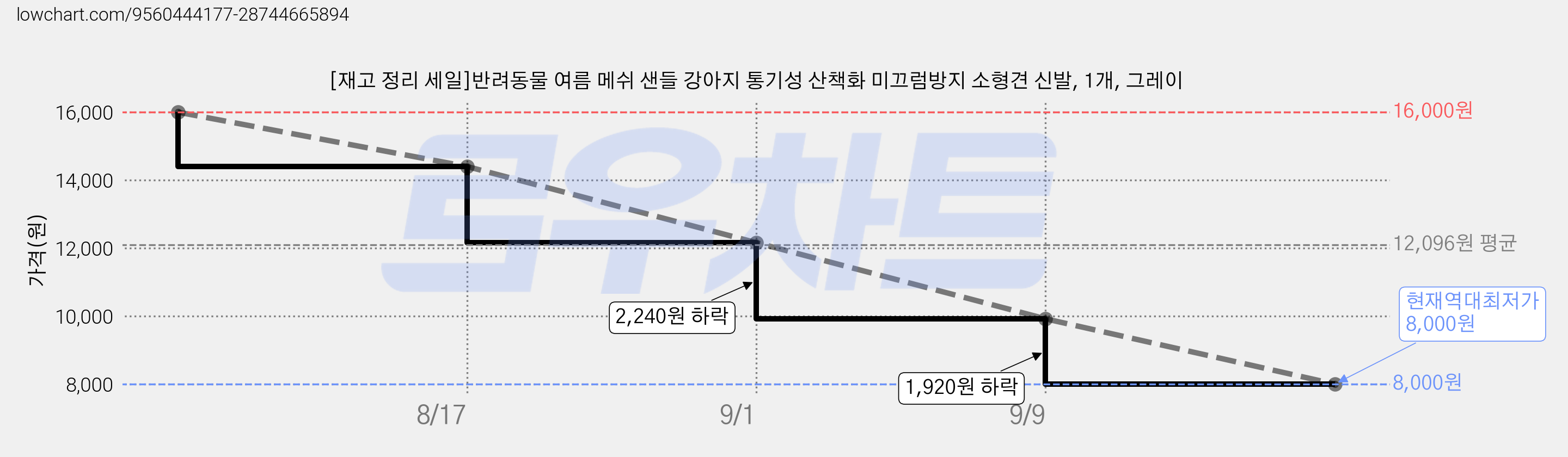 [재고 정리 세일]반려동물 여름 메쉬 샌들 강아지 통기성 산책화 미끄럼방지 소형견 신발, 1개, 그레이 가격 변동 차트, 현재가 8,000원, 역대최저가