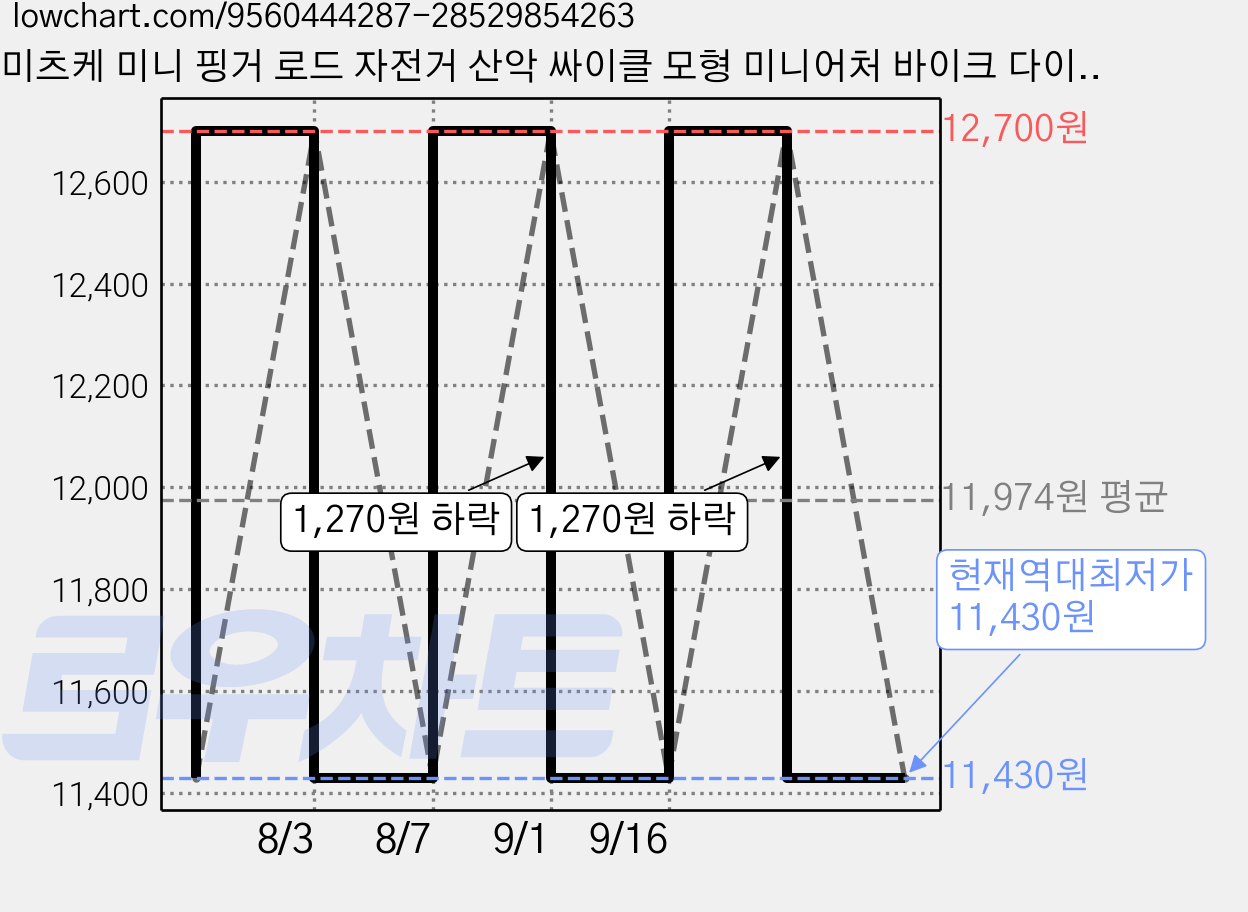 미츠케 미니 핑거 로드 자전거 산악 싸이클 모형 미니어처 바이크 다이캐스트, 옐로우, 1개 가격 변동 차트, 현재가 11,430원, 역대최저가