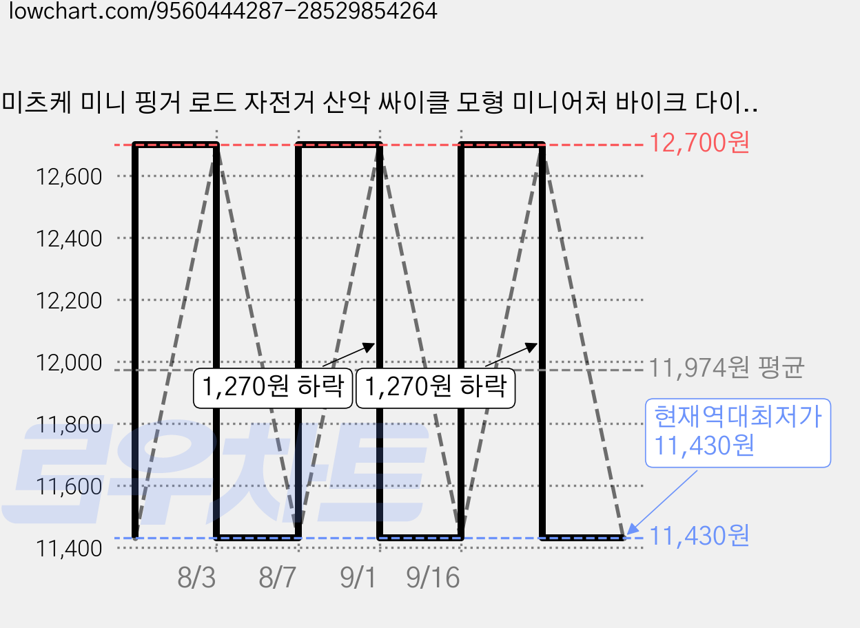 미츠케 미니 핑거 로드 자전거 산악 싸이클 모형 미니어처 바이크 다이캐스트, 레드, 1개 가격 변동 차트, 현재가 11,430원, 역대최저가