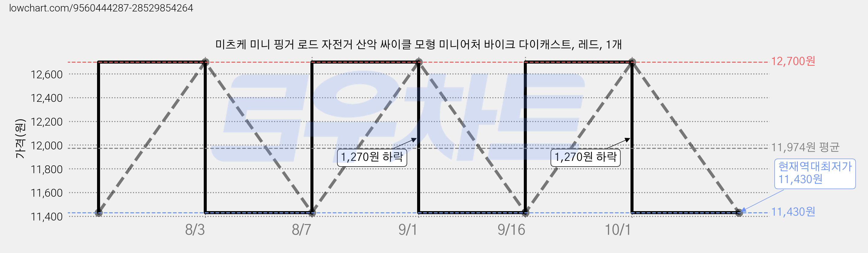 미츠케 미니 핑거 로드 자전거 산악 싸이클 모형 미니어처 바이크 다이캐스트, 레드, 1개 가격 변동 차트, 현재가 11,430원, 역대최저가