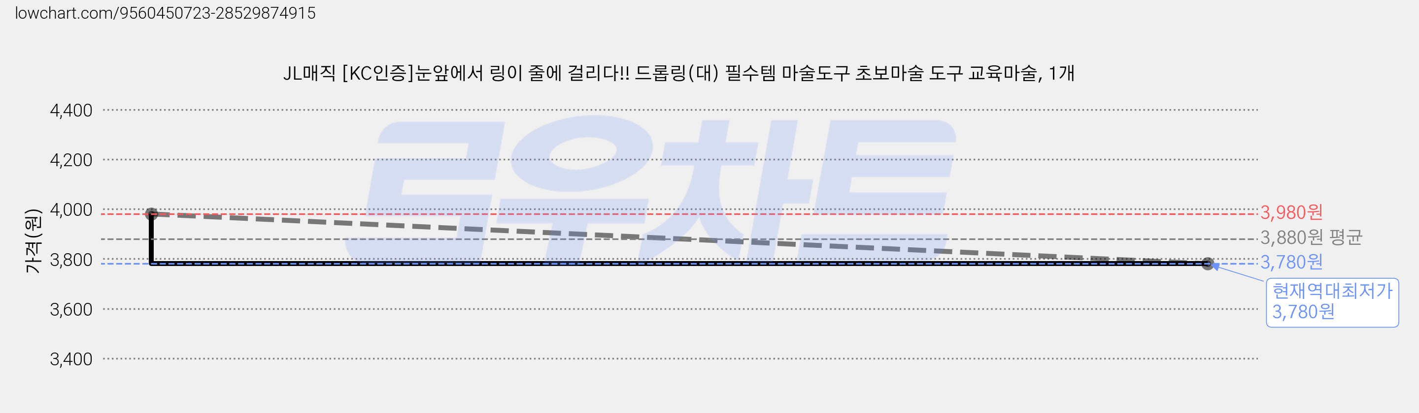 JL매직 [KC인증]눈앞에서 링이 줄에 걸리다!! 드롭링(대) 필수템 마술도구 초보마술 도구 교육마술, 1개 가격 변동 차트, 현재가 3,780원, 역대최저가