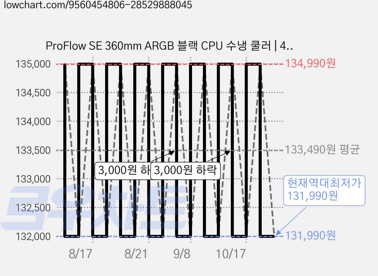 ProFlow SE 360mm ARGB 블랙 CPU 수냉 쿨러 | 4인치 LCD 스크린 | 320W TDP 고성능 냉각 | 1850RPM PWM ARGB 팬 | 인텔 LGA1851, 1개, Pro Flow 360SE 가격 변동 차트, 현재가 131,990원, 역대최저가