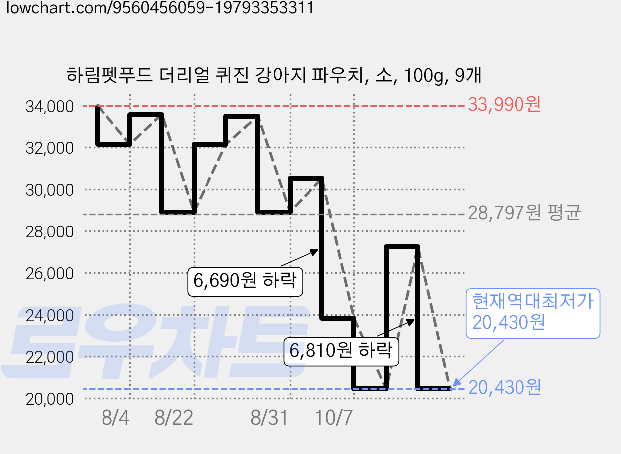 하림펫푸드 더리얼 퀴진 강아지 파우치, 소, 100g, 9개 가격 변동 차트, 현재가 20,430원, 역대최저가