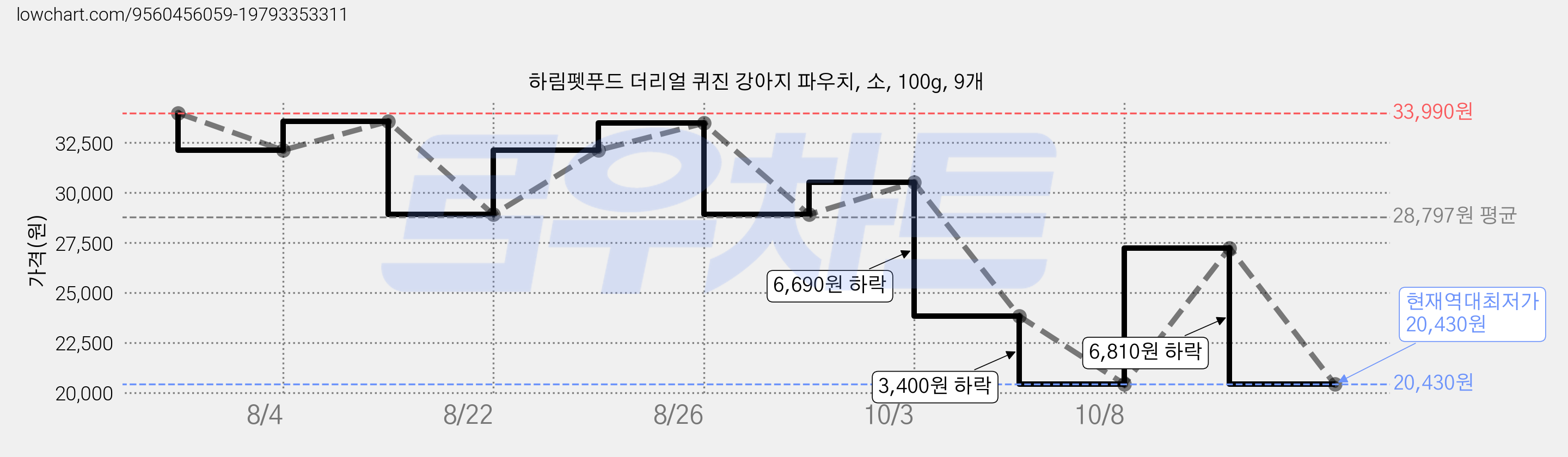 하림펫푸드 더리얼 퀴진 강아지 파우치, 소, 100g, 9개 가격 변동 차트, 현재가 20,430원, 역대최저가