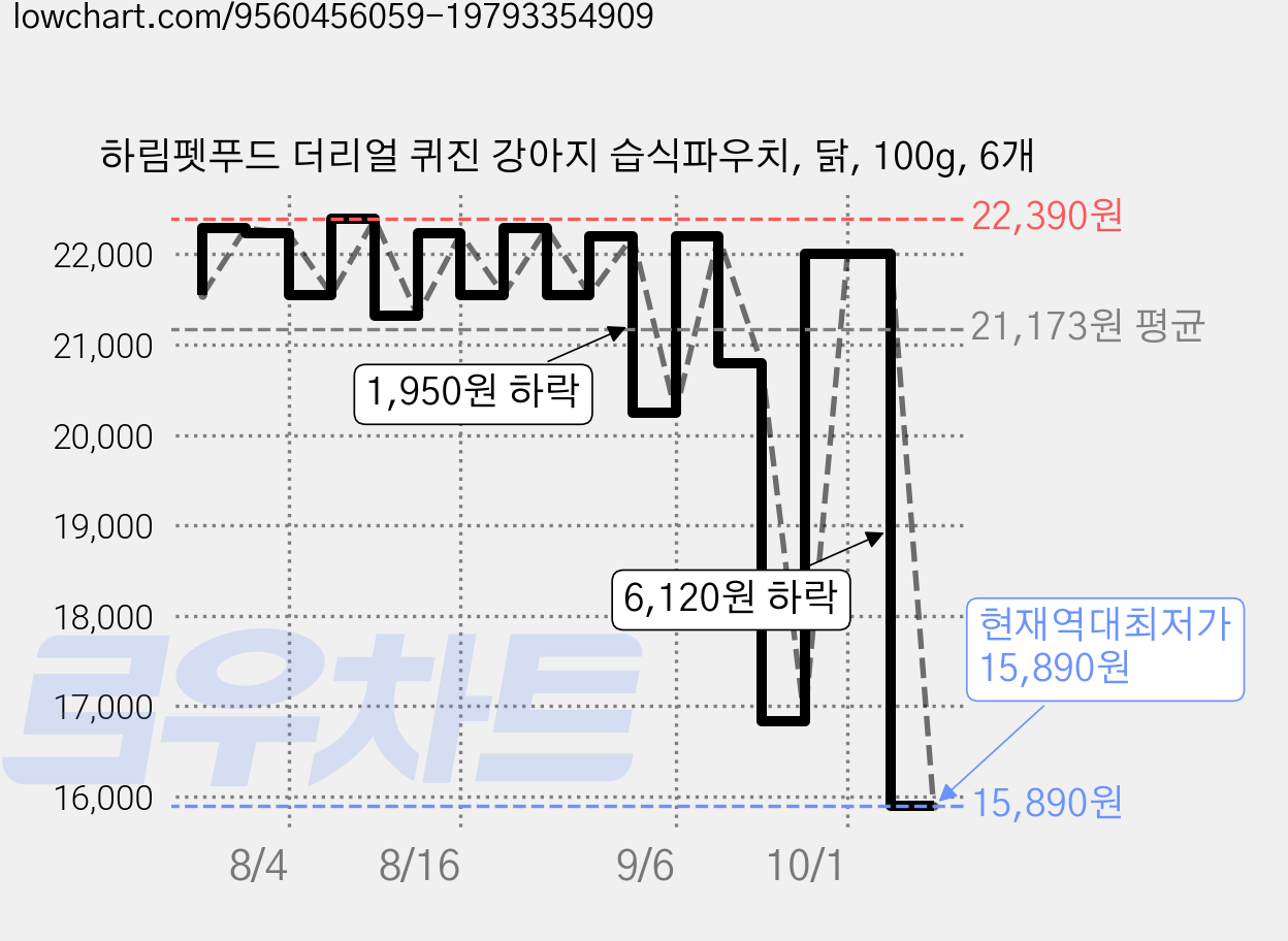 하림펫푸드 더리얼 퀴진 강아지 습식파우치, 닭, 100g, 6개 가격 변동 차트, 현재가 15,890원, 역대최저가