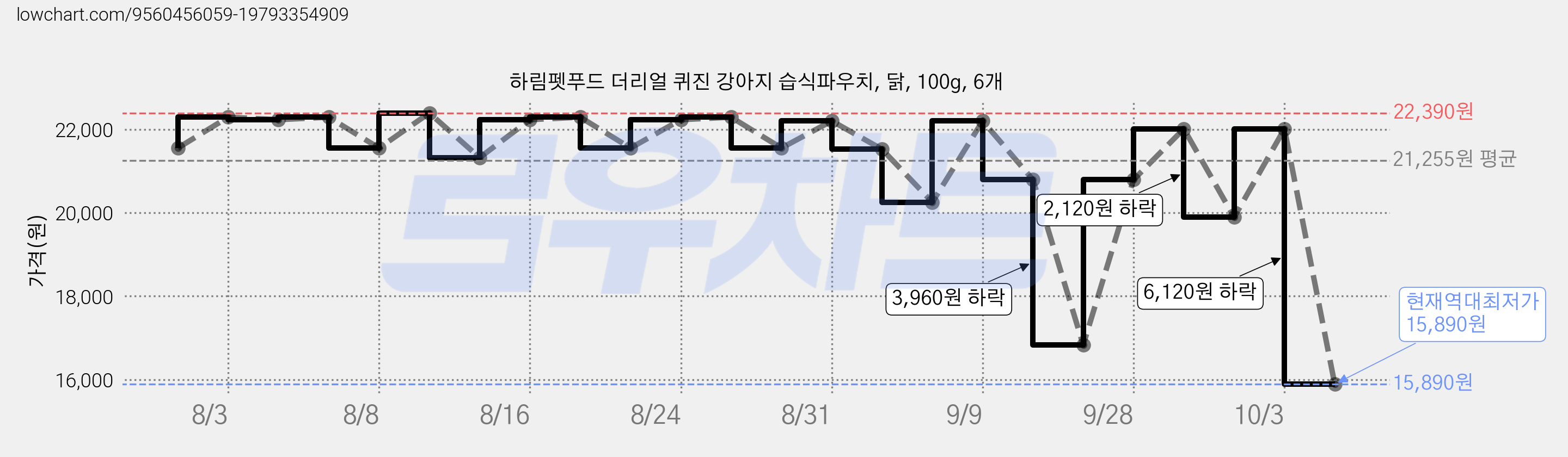 하림펫푸드 더리얼 퀴진 강아지 습식파우치, 닭, 100g, 6개 가격 변동 차트, 현재가 15,890원, 역대최저가