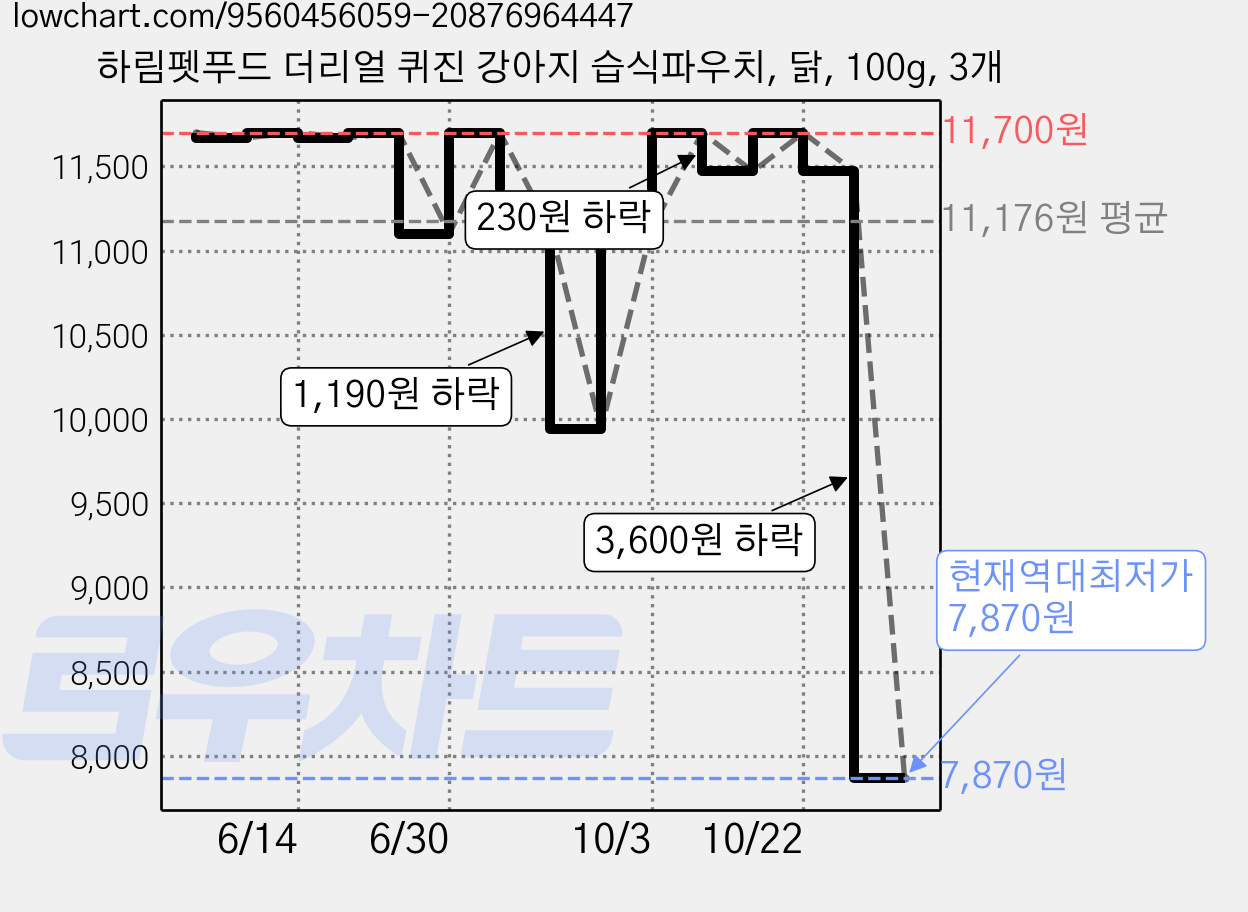 하림펫푸드 더리얼 퀴진 강아지 습식파우치, 닭, 100g, 3개 가격 변동 차트, 현재가 7,870원, 역대최저가