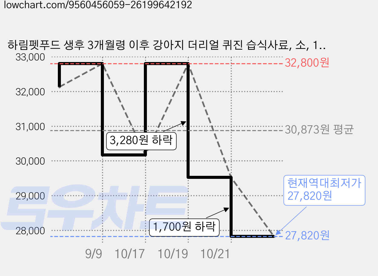 하림펫푸드 생후 3개월령 이후 강아지 더리얼 퀴진 습식사료, 소, 100g, 10개 가격 변동 차트, 현재가 27,820원, 역대최저가