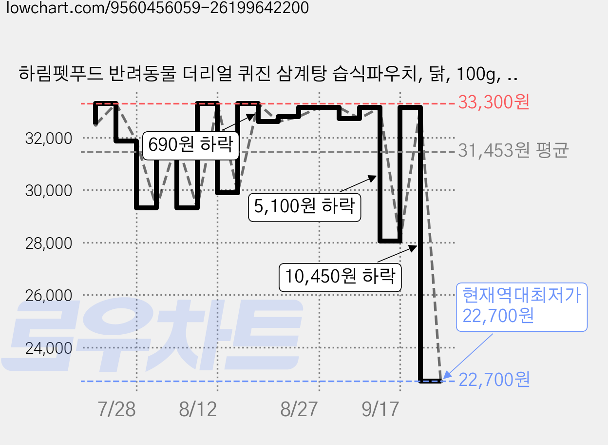 하림펫푸드 반려동물 더리얼 퀴진 삼계탕 습식파우치, 닭, 100g, 10개 가격 변동 차트, 현재가 22,700원, 역대최저가