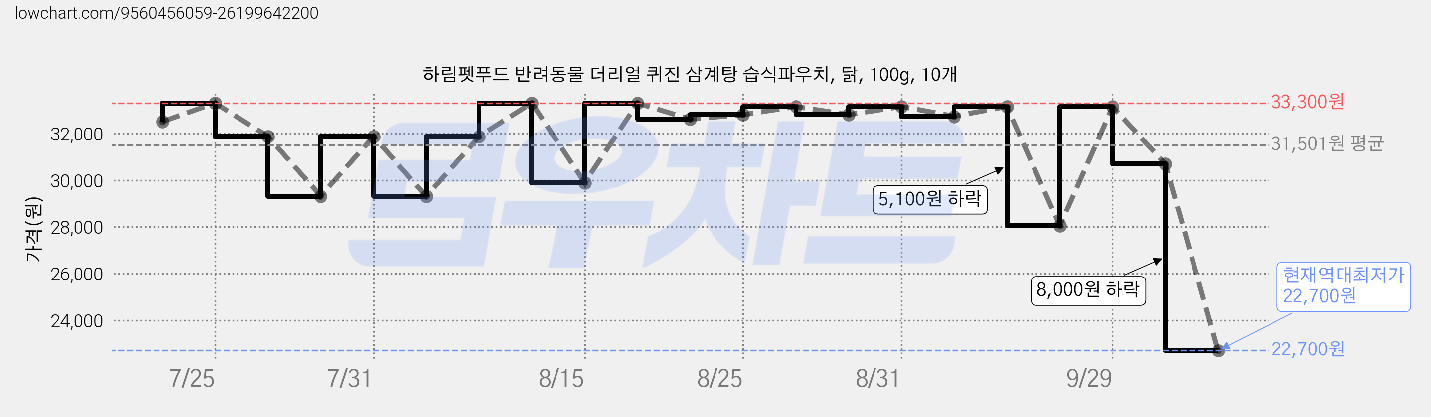 하림펫푸드 반려동물 더리얼 퀴진 삼계탕 습식파우치, 닭, 100g, 10개 가격 변동 차트, 현재가 22,700원, 역대최저가