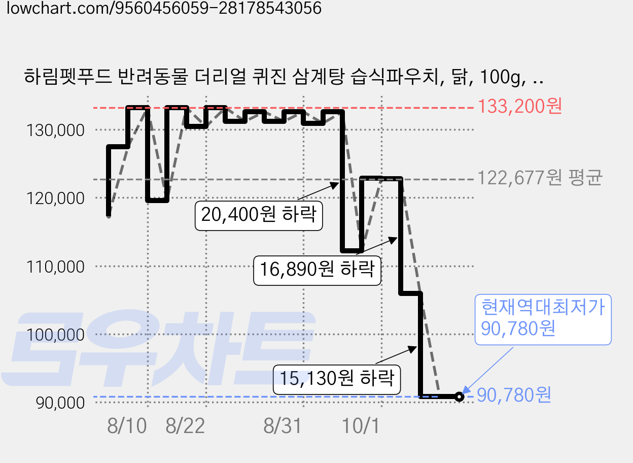 하림펫푸드 반려동물 더리얼 퀴진 삼계탕 습식파우치, 닭, 100g, 40개 가격 변동 차트, 현재가 90,780원, 역대최저가