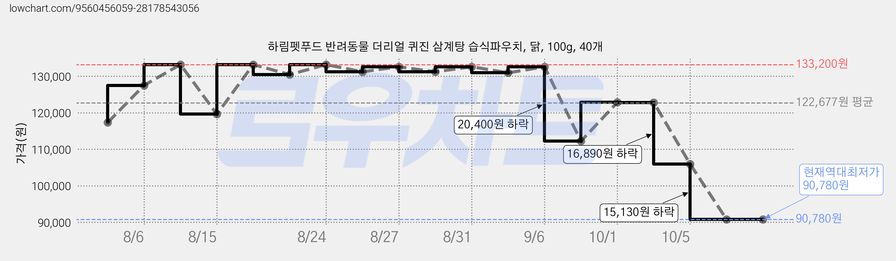 하림펫푸드 반려동물 더리얼 퀴진 삼계탕 습식파우치, 닭, 100g, 40개 가격 변동 차트, 현재가 90,780원, 역대최저가