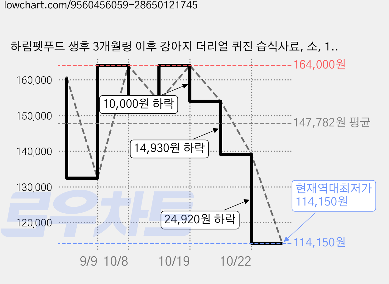 하림펫푸드 생후 3개월령 이후 강아지 더리얼 퀴진 습식사료, 소, 100g, 50개 가격 변동 차트, 현재가 114,150원, 역대최저가