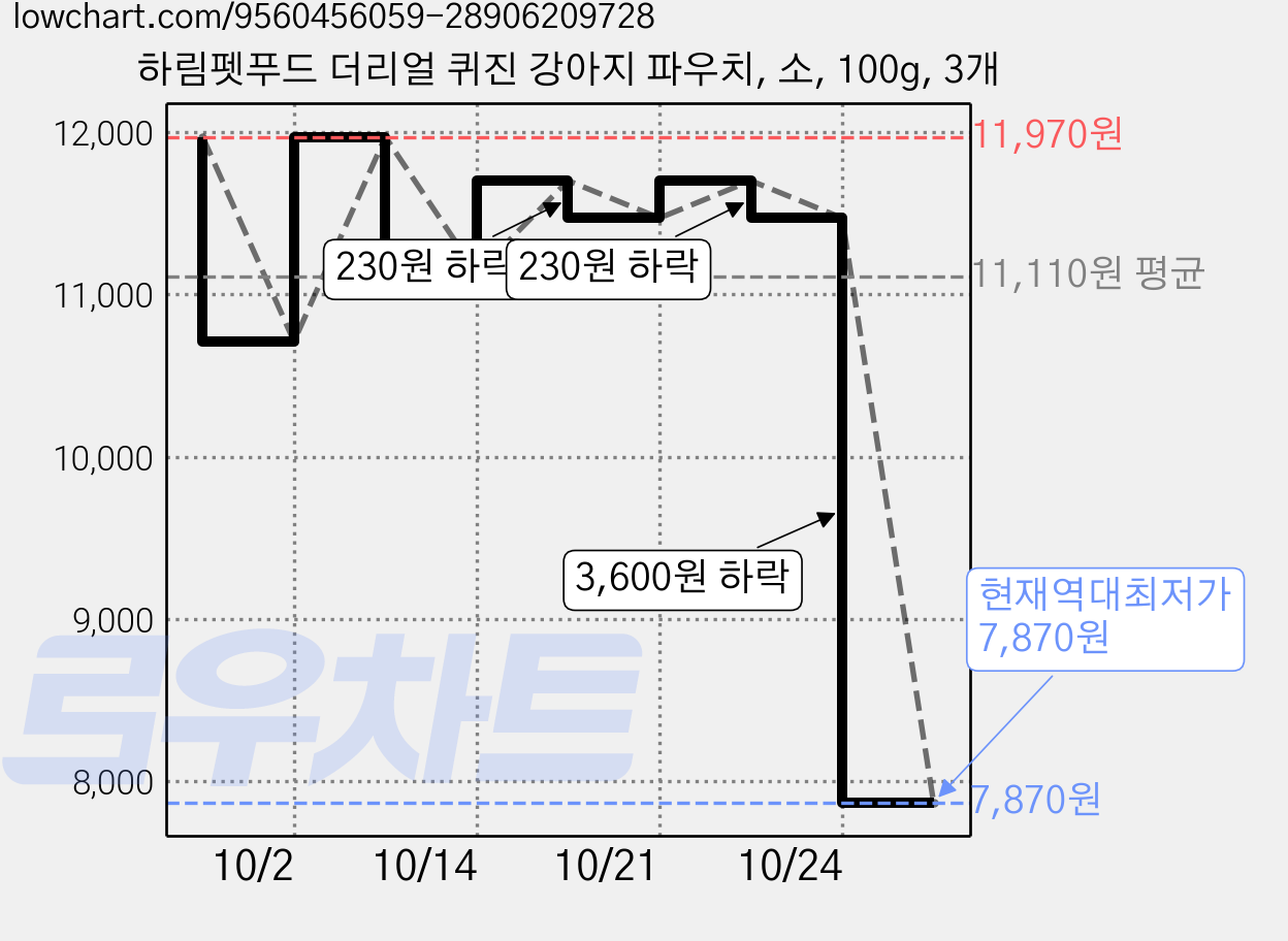 하림펫푸드 더리얼 퀴진 강아지 파우치, 소, 100g, 3개 가격 변동 차트, 현재가 7,870원, 역대최저가