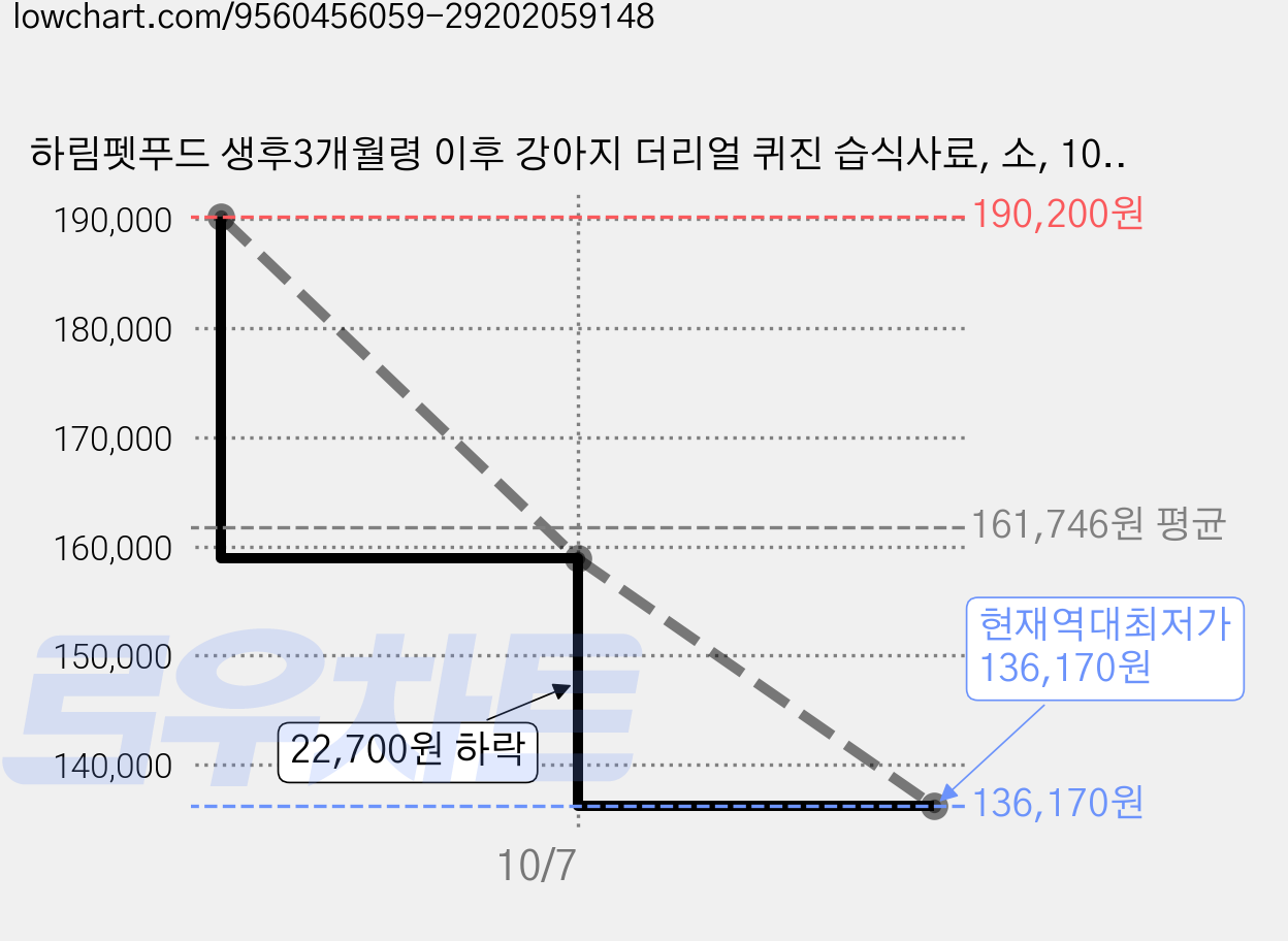 하림펫푸드 생후3개월령 이후 강아지 더리얼 퀴진 습식사료, 소, 100g, 60개 가격 변동 차트, 현재가 136,170원, 역대최저가