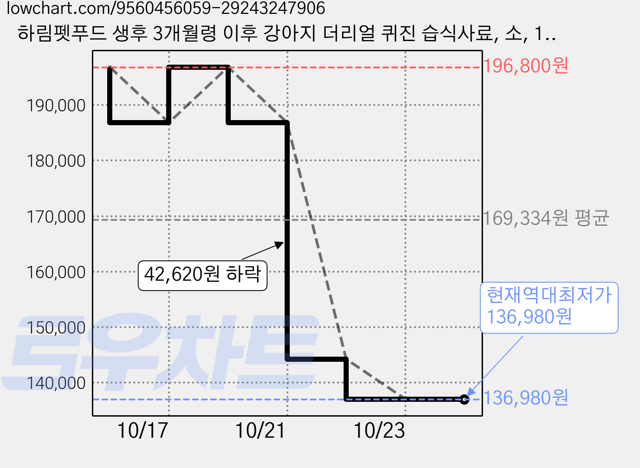 하림펫푸드 생후 3개월령 이후 강아지 더리얼 퀴진 습식사료, 소, 100g, 60개 가격 변동 차트, 현재가 136,980원, 역대최저가