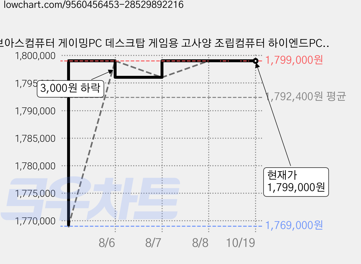 보아스컴퓨터 게이밍PC 데스크탑 게임용 고사양 조립컴퓨터 하이엔드PC, 1TB, 32GB, WIN11 Home, 지포스 RTX 5060 Ti, i5-14400F 가격 변동 차트, 현재가 1,799,000원, 관측 최저가 1,769,000원