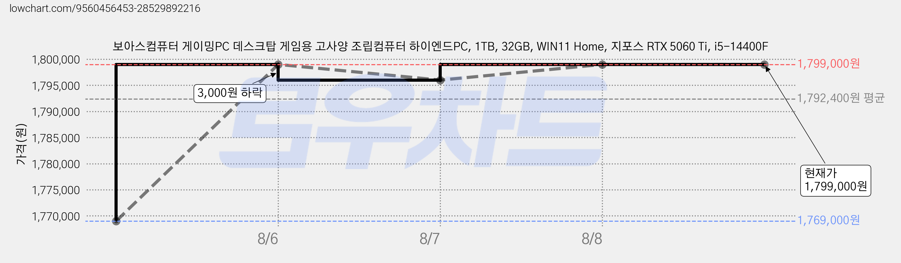 보아스컴퓨터 게이밍PC 데스크탑 게임용 고사양 조립컴퓨터 하이엔드PC, 1TB, 32GB, WIN11 Home, 지포스 RTX 5060 Ti, i5-14400F 가격 변동 차트, 현재가 1,799,000원, 관측 최저가 1,769,000원
