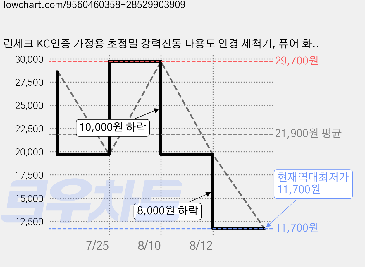 린세크 KC인증 가정용 초정밀 강력진동 다용도 안경 세척기, 퓨어 화이트, 1개 가격 변동 차트, 현재가 11,700원, 역대최저가