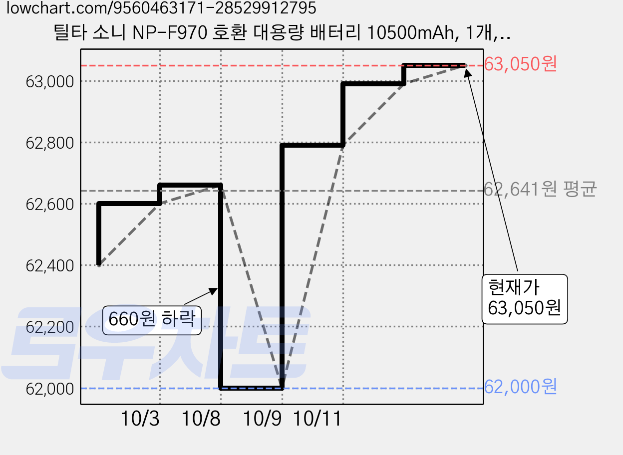 틸타 소니 NP-F970 호환 대용량 배터리 10500mAh, 1개, TNP-F970-GN 가격 변동 차트, 현재가 63,050원, 관측 최저가 62,000원